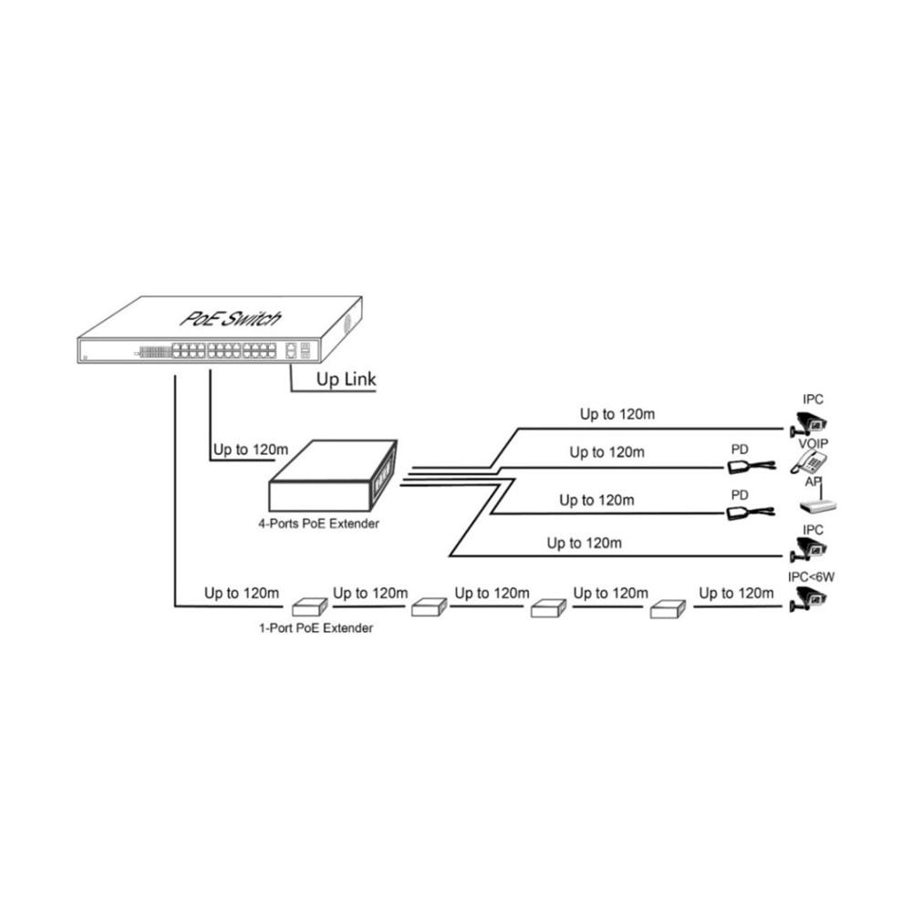 SECURITECH PE-101 1 IN 1 OUT POE EXTENDER ( POE TEKRARLAYICI) (E13)