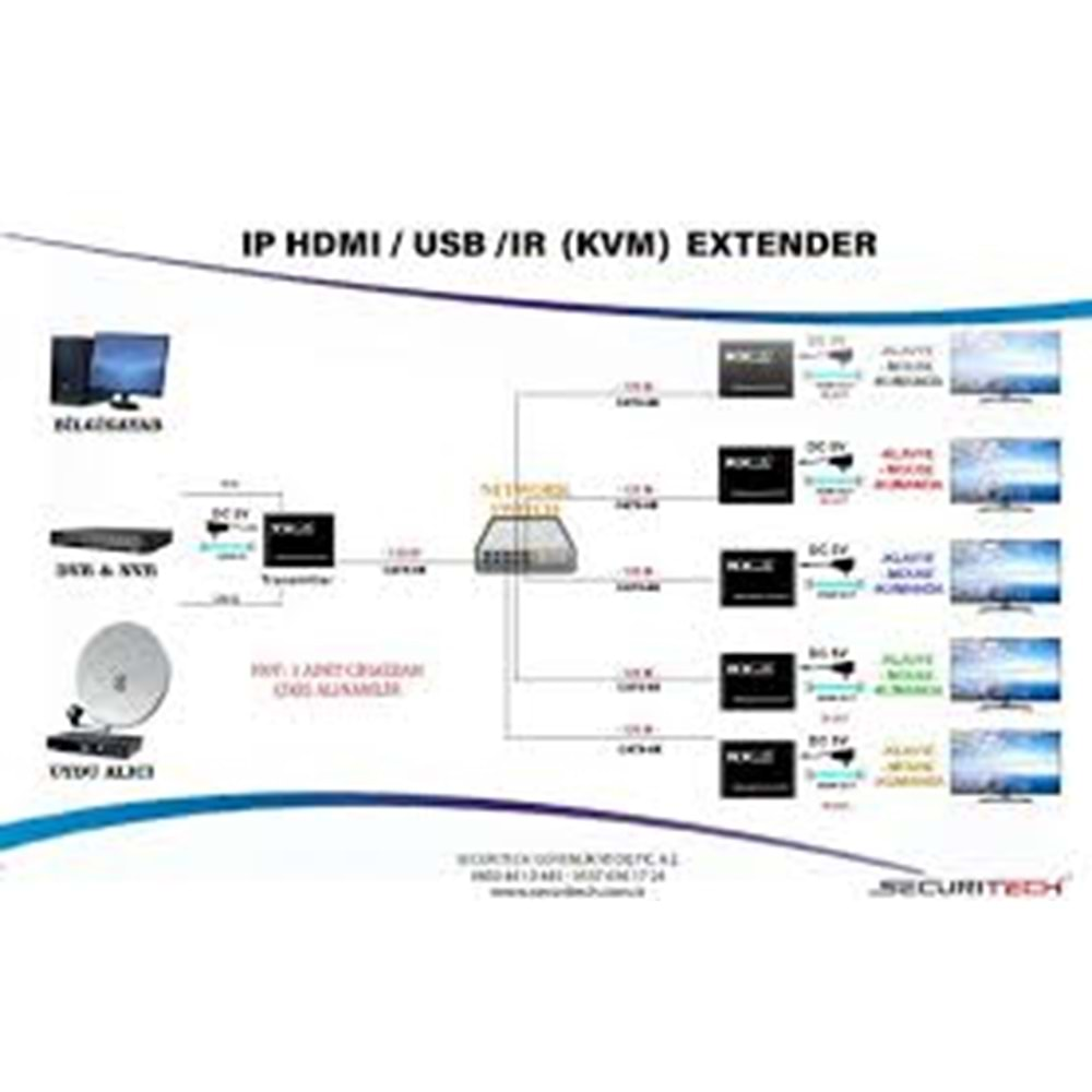 SECURITECH HDMI-USB-IR MULTIPLE EXTERDER RX MODÜL (A43) (E14)